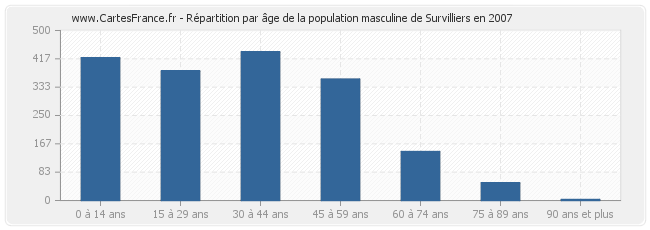 Répartition par âge de la population masculine de Survilliers en 2007