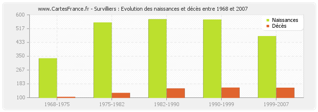 Survilliers : Evolution des naissances et décès entre 1968 et 2007