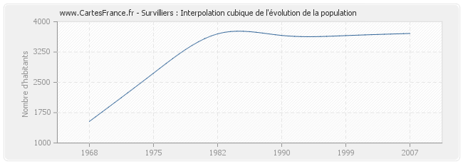 Survilliers : Interpolation cubique de l'évolution de la population