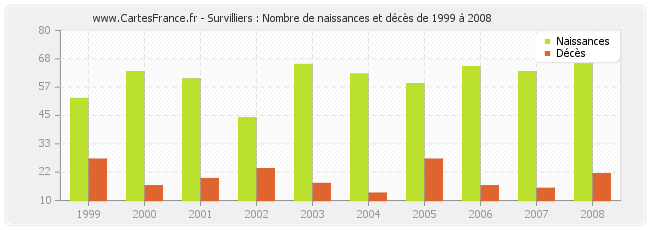 Survilliers : Nombre de naissances et décès de 1999 à 2008