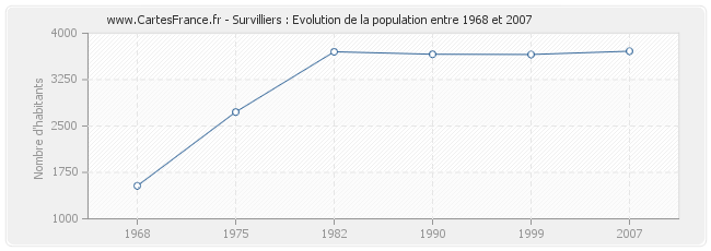 Population Survilliers