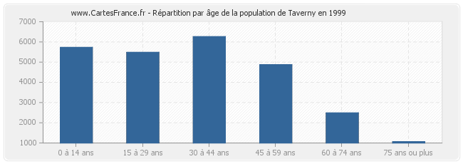 Répartition par âge de la population de Taverny en 1999