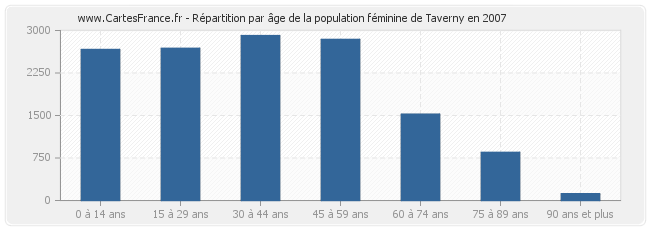 Répartition par âge de la population féminine de Taverny en 2007