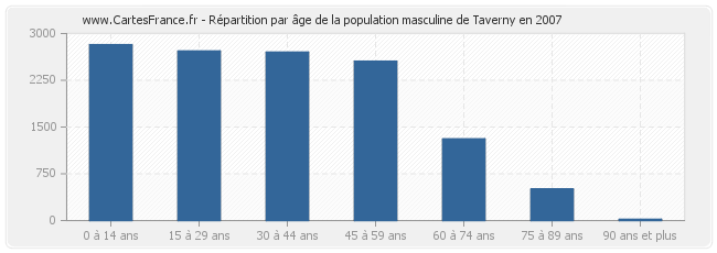 Répartition par âge de la population masculine de Taverny en 2007