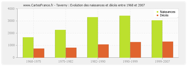 Taverny : Evolution des naissances et décès entre 1968 et 2007
