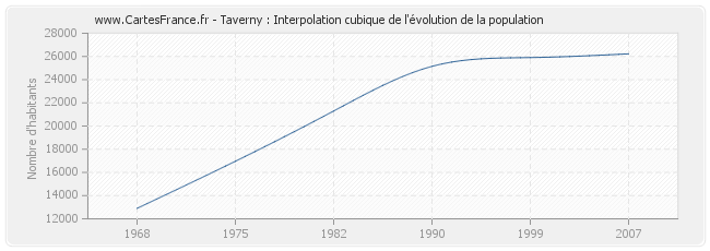 Taverny : Interpolation cubique de l'évolution de la population