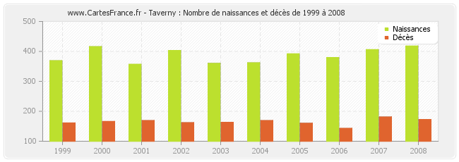 Taverny : Nombre de naissances et décès de 1999 à 2008