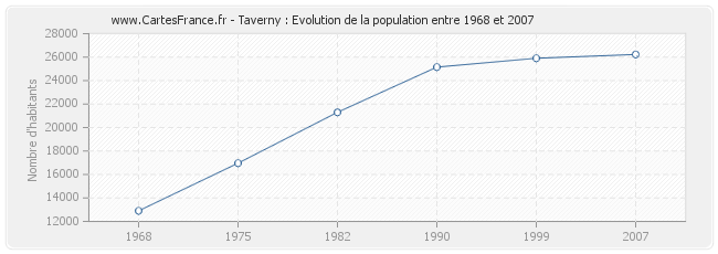 Population Taverny
