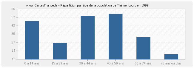 Répartition par âge de la population de Théméricourt en 1999