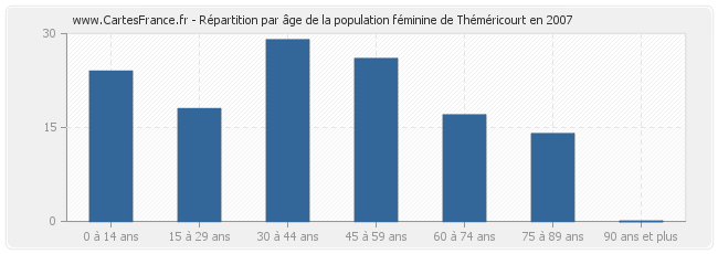 Répartition par âge de la population féminine de Théméricourt en 2007