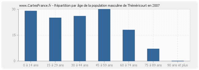 Répartition par âge de la population masculine de Théméricourt en 2007
