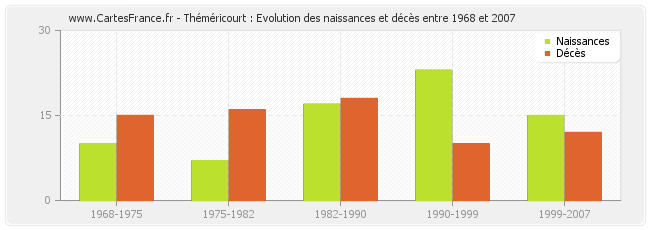 Théméricourt : Evolution des naissances et décès entre 1968 et 2007