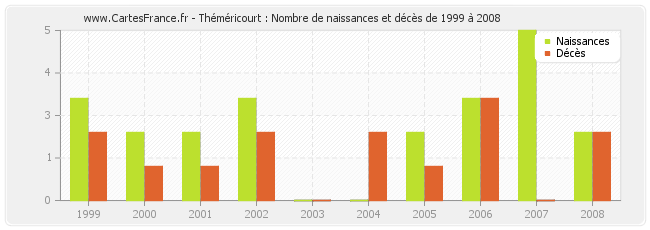 Théméricourt : Nombre de naissances et décès de 1999 à 2008