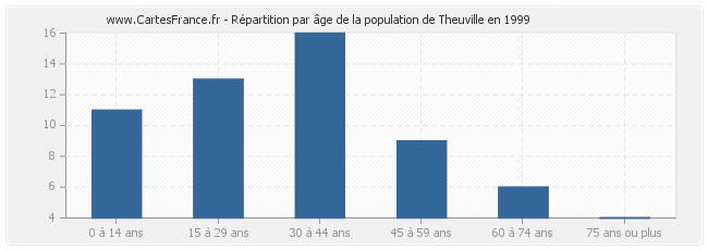 Répartition par âge de la population de Theuville en 1999