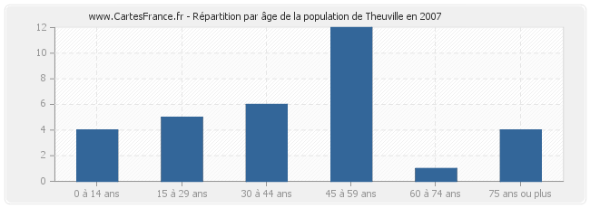 Répartition par âge de la population de Theuville en 2007