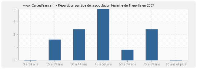 Répartition par âge de la population féminine de Theuville en 2007