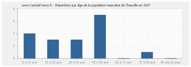 Répartition par âge de la population masculine de Theuville en 2007