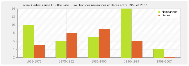 Theuville : Evolution des naissances et décès entre 1968 et 2007