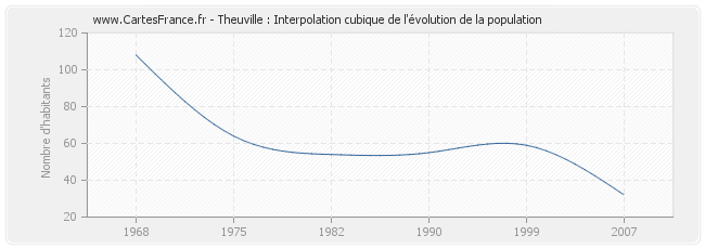 Theuville : Interpolation cubique de l'évolution de la population