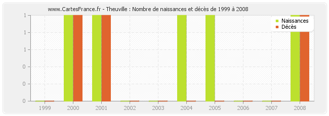 Theuville : Nombre de naissances et décès de 1999 à 2008