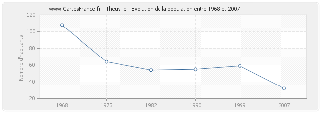 Population Theuville