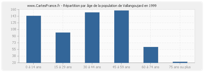 Répartition par âge de la population de Vallangoujard en 1999