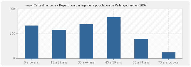 Répartition par âge de la population de Vallangoujard en 2007