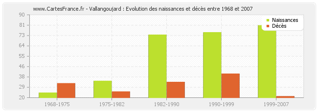 Vallangoujard : Evolution des naissances et décès entre 1968 et 2007