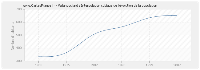 Vallangoujard : Interpolation cubique de l'évolution de la population