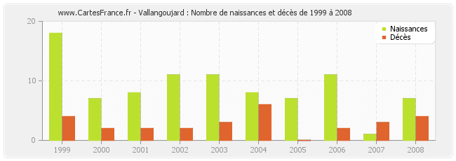 Vallangoujard : Nombre de naissances et décès de 1999 à 2008