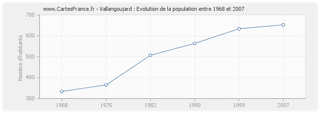 Population Vallangoujard