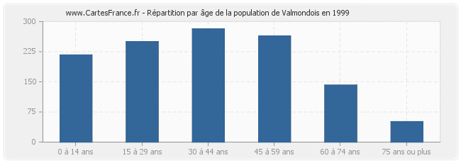 Répartition par âge de la population de Valmondois en 1999
