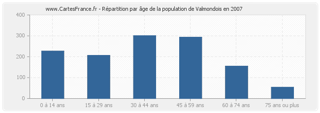 Répartition par âge de la population de Valmondois en 2007