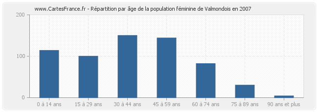 Répartition par âge de la population féminine de Valmondois en 2007