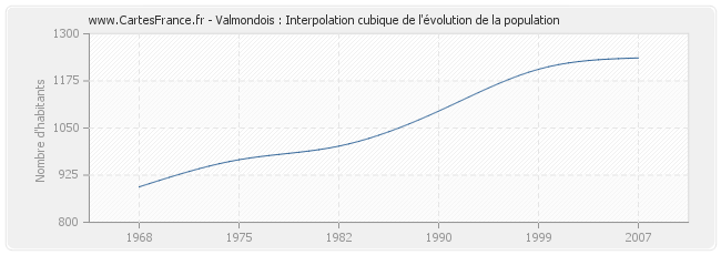 Valmondois : Interpolation cubique de l'évolution de la population