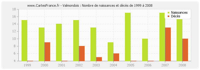 Valmondois : Nombre de naissances et décès de 1999 à 2008