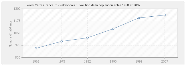 Population Valmondois