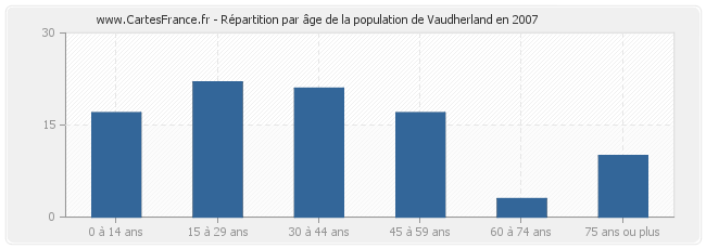 Répartition par âge de la population de Vaudherland en 2007