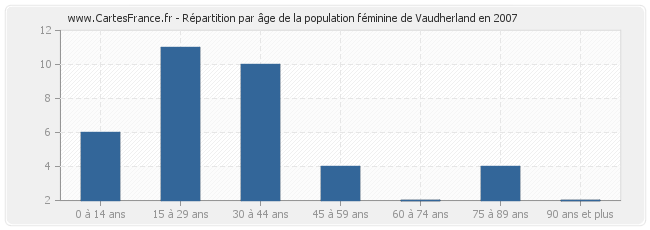 Répartition par âge de la population féminine de Vaudherland en 2007