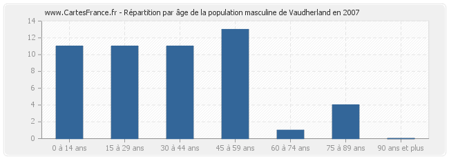 Répartition par âge de la population masculine de Vaudherland en 2007