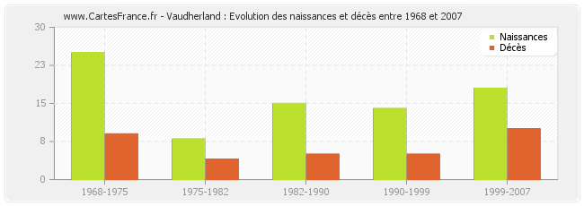 Vaudherland : Evolution des naissances et décès entre 1968 et 2007