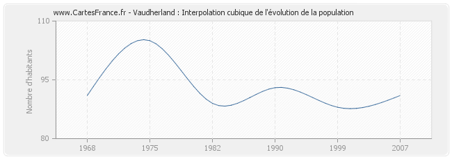 Vaudherland : Interpolation cubique de l'évolution de la population