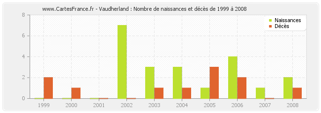 Vaudherland : Nombre de naissances et décès de 1999 à 2008
