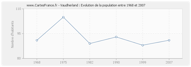 Population Vaudherland