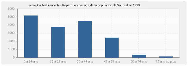 Répartition par âge de la population de Vauréal en 1999