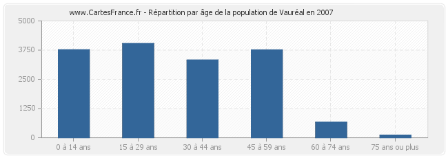 Répartition par âge de la population de Vauréal en 2007