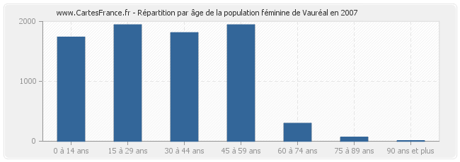 Répartition par âge de la population féminine de Vauréal en 2007