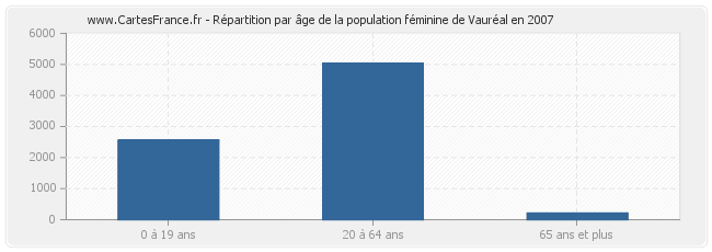 Répartition par âge de la population féminine de Vauréal en 2007