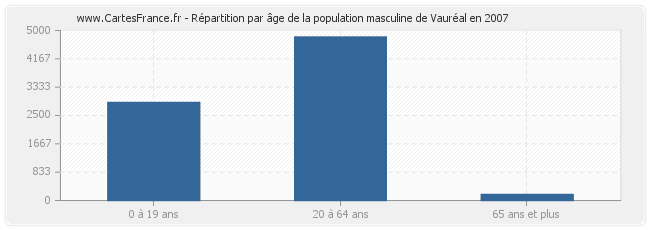 Répartition par âge de la population masculine de Vauréal en 2007