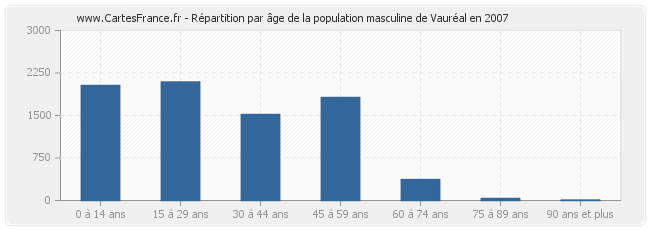 Répartition par âge de la population masculine de Vauréal en 2007